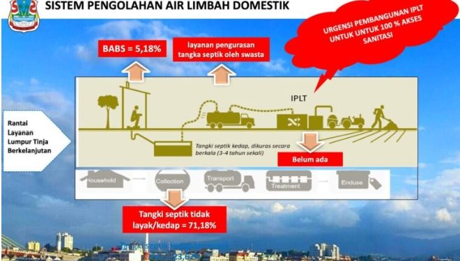 Manado Produksi 184 Ton Tinja per Hari, Bapelitbangda Tekankan Pentingnya IPLT